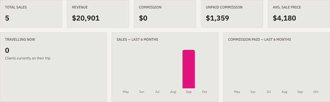 The Venselo Overview: total sales, revenue, commission, unpaid commission, average sale price, clients travelling now and charts for the last six months